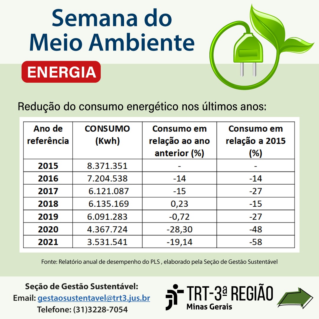 Tabela com dados da Redução de Consumo no TRT-MG nos últimos anosAno 2015 - Consumo 8.371.351 8.371.351 (KWH)Ano 2016 - Consumo  7.204.538 KWH - Redução -14desde 2015Ano 2017 - Consumo               6.121.087 KWH - Redução -15 - desde 2015 redução de -27Ano 2018 - Consumo  6.135.169 KWH - Redução de -0,23 - desde 2015 redução de -15Ano 2019 - Consumo   6.091.283 KWH - Redução de -0,72 - desde 2015 redução de - 27Ano 2020 - Consumo   4.367.724 KWH - Redução de -28,30 - desde 2015 redução de -48Ano 2021 - Consumo               3.531.541 - Redução de -19,14 - desde 2015 redução de -58 