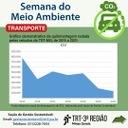 Gráfico Comparativo 2015 - 2021 - Transportes TRT-MG