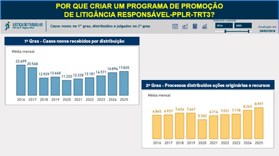 Gráficos que mostram a evolução da entrada crescente de novos processos de 2016 a 2025