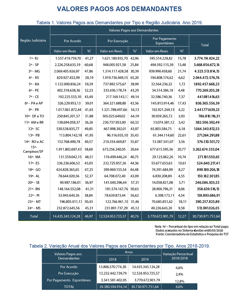 800px_Justica_do_Trabalho_permitiu_o_pagamento_de_R__30_7_bilhoes_aos_reclamantes_em_2019_01.png