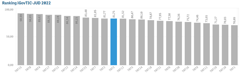 Ranking_iGovTIC_JUD_2022_dos_Tribunais_da_Justica_do_Trabalho.png