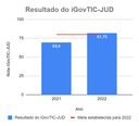 Resultado_iGovTIC_JUD_2022.png