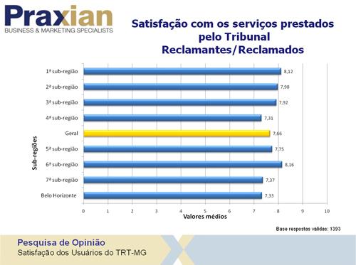 Pesquisa aponta excelência do Tribunal na prestação dos serviços (imagem 1)
