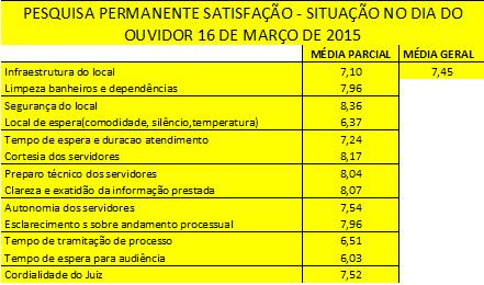 TRT-3 divulga resultado da Pesquisa Permanente de Satisfação no Dia do Ouvidor (imagem 2)