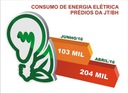 TRT-MG economiza mais de R$100 mil em um mês nas contas de luz dos prédios de BH (imagem 1)