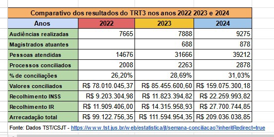 Planilha com números da conciliação 