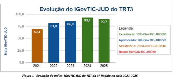 Evolução do índice iGovTIC-JUD do TRT da 3ª Região no ciclo 2021-2025