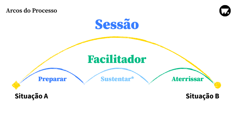 Arco da sessão de facilitação, formado por três arcos menores, de preparar, sustentar e aterrissar.