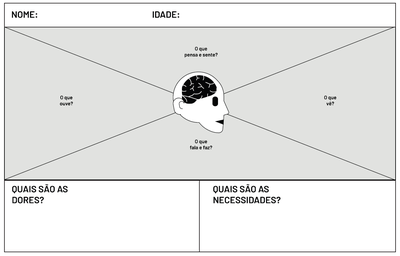 Canva de mapa da empatia, formado pelo desenho do perfil de um rosto humano, no centro, com campos abertos para preenchimento, ao redor desse rosto, com informações sobre o que o usuário vê, ouve, fala, faz, pensa e sente, além de suas dores e necessidades.
