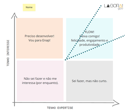 Matriz com eixos vertical e horizontal, dividida em quatro campos diferentes destacados em cores. A matriz vertical corresponde a "Tenho interesse" e a matriz horizontal corresponde a "Tenho expertise". No ponto da matriz em que há níveis mais baixos de interesse e expertise tem-se a área rosa com a descrição "Não sei fazer e não me interesso (por enquanto)". No ponto da matriz em que há níveis mais altos de experise porém baixos de interesse tem-se a área cinza com a descrição "Sei fazer, mas não curto". No ponto da matriz em que há níveis mais baixos de expertise porém mais altos de interesse tem-se a área laranja claro com a descrição "Preciso desenvolver! Vou para Enap!". No ponto da matriz em que há níveis elevados de interesse e de expertise tem-se a área azul com a descrição "Flow! Deixa comigo! Felicidade, engajamento e produtividade".