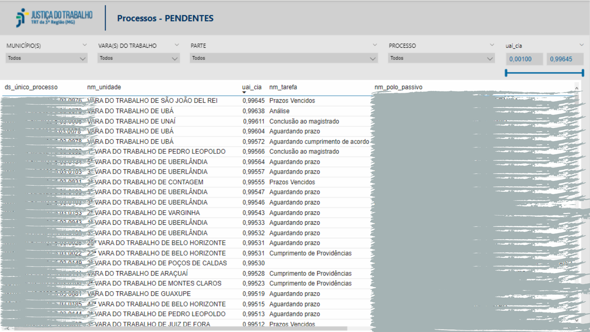 Tela com relatório de processos pendentes com número dos autos, vara do trabalho, índice de conciliabilidade, tarefa e polo passivo