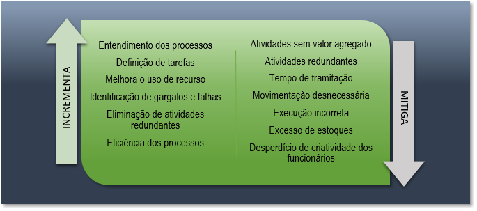 Resultados a implantação da gestão de processos