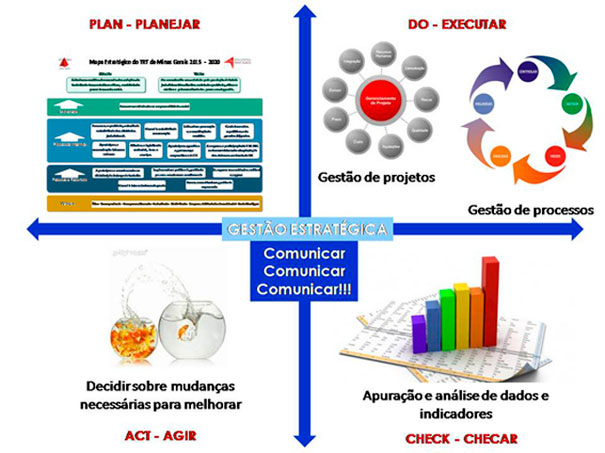 Gestão Estratégica: Planejar, Executar, Agir e Checar