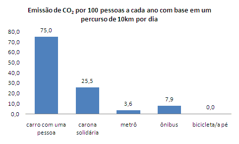 Gráfico comparativo da emissão de CO2, evidenciando que um carro com uma só pessoa emite três vezes mais CO2 do que uma carona solidária. Por sua vez, a carona solidária emite 7 vezes mais do que utilizar metrô e 3 vezes mais do que utilizar ônibus. Por fim, a menor coluna do gráfico mostra a bicicleta ou andar a pé, que não emite CO2. 