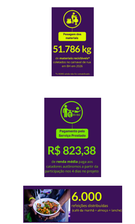 Capturar2.PNG 51.786 kg de materiais recicláveis coletados no carnaval de rua de BH em 2026 R$823,38 de renda média paga aos catadores autônomos a partir da participação nos 4 dias 6.000 refeições distribuídas (café da manhã + almoço + lanche)