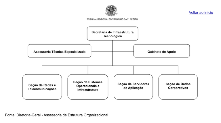 Secretaria de Infraestrutura Tecnológica Assessoria Técnica Especializada Gabinete de Apoio  Seção de Redes e Telecomunicações  Seção de Servidores de Aplicação  Seção de Dados Corporativos  Seção de Sistemas Operacionais e Infraestrutura